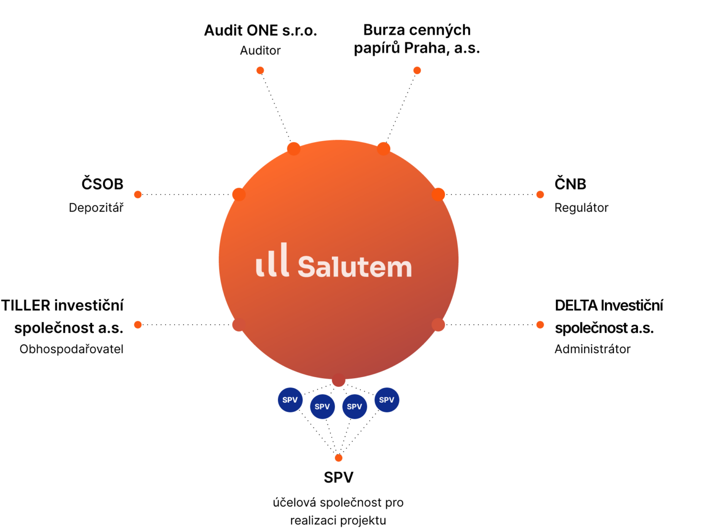 Komplexní struktura fondu